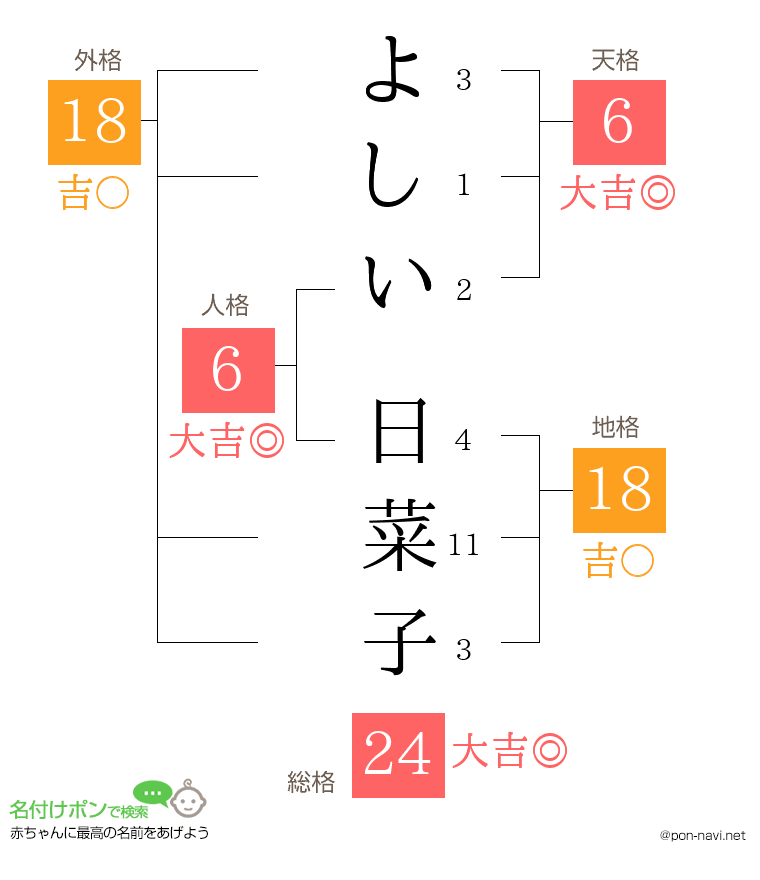 よしい 日菜子さんの姓名判断結果