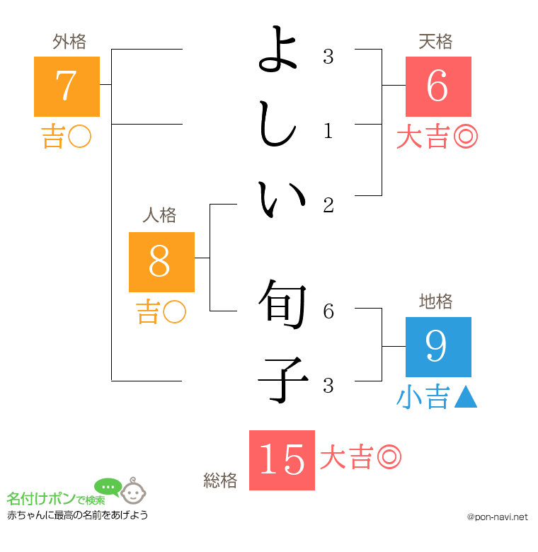 よしい 旬子さんの姓名判断結果