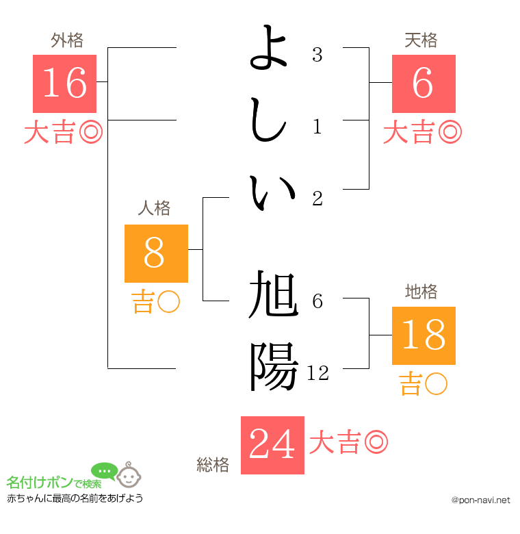 よしい 旭陽さんの姓名判断結果