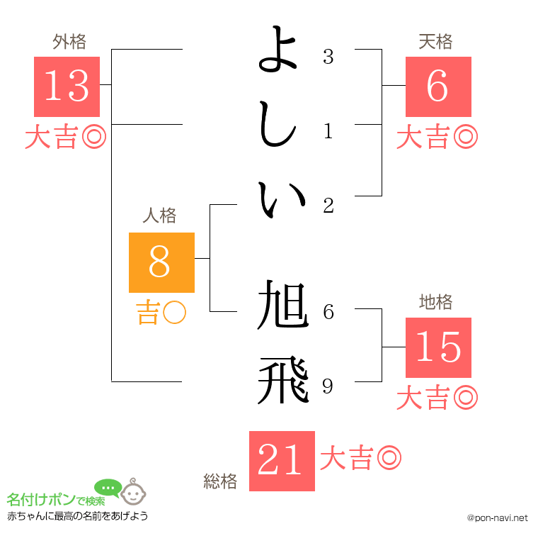 よしい 旭飛さんの姓名判断結果