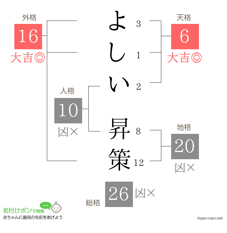 よしい 昇策さんの姓名判断結果