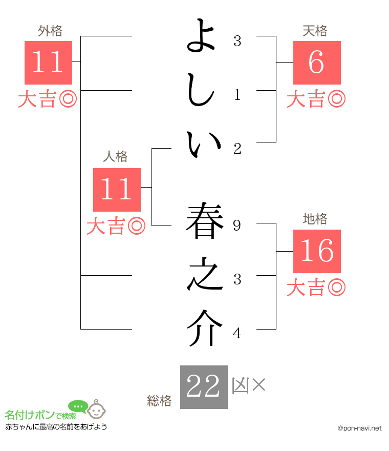 よしい 春之介さんの姓名判断結果