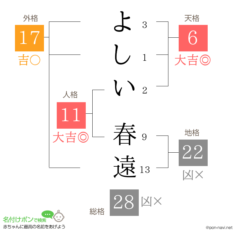 よしい 春遠さんの姓名判断結果