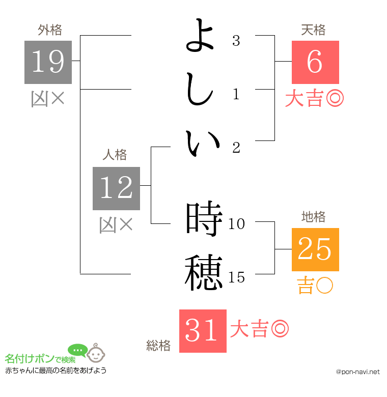 よしい 時穂さんの姓名判断結果