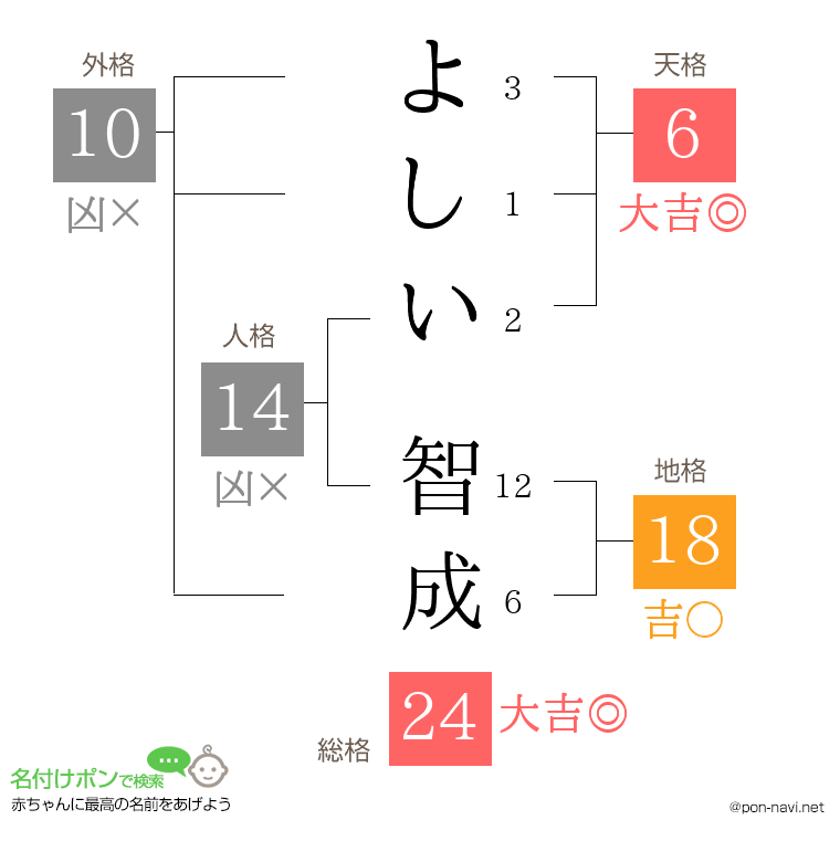 よしい 智成さんの姓名判断結果