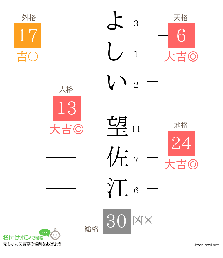 よしい 望佐江さんの姓名判断結果