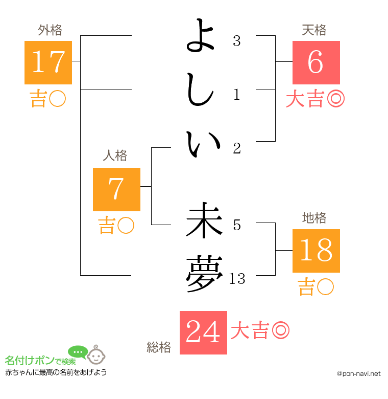 よしい 未夢さんの姓名判断結果