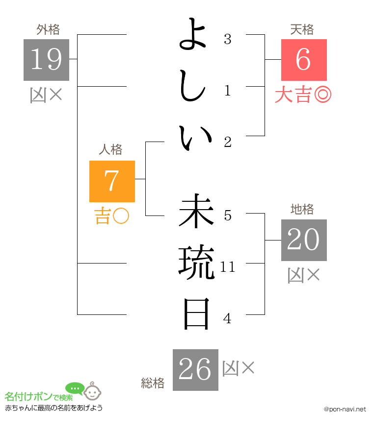 よしい 未琉日さんの姓名判断結果