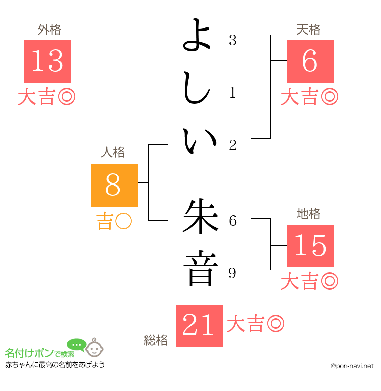 よしい 朱音さんの姓名判断結果