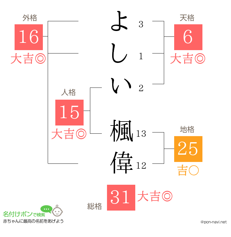 よしい 楓偉さんの姓名判断結果