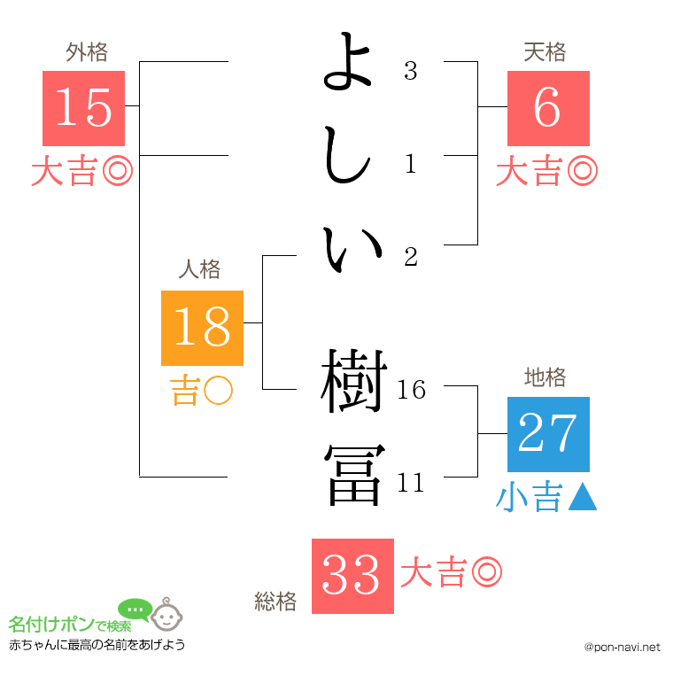 よしい 樹冨さんの姓名判断結果