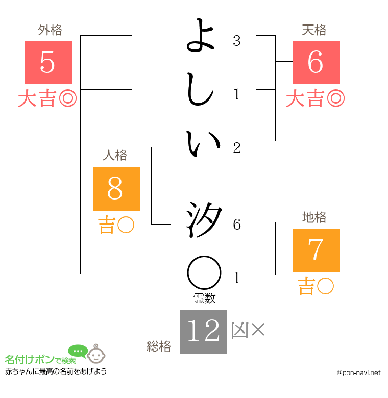 よしい 汐さんの姓名判断結果