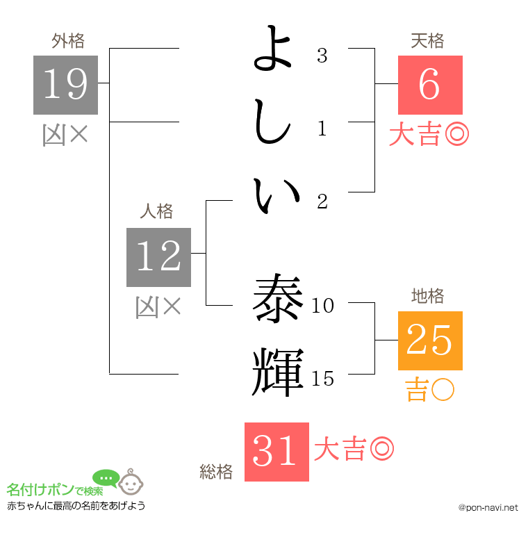 よしい 泰輝さんの姓名判断結果