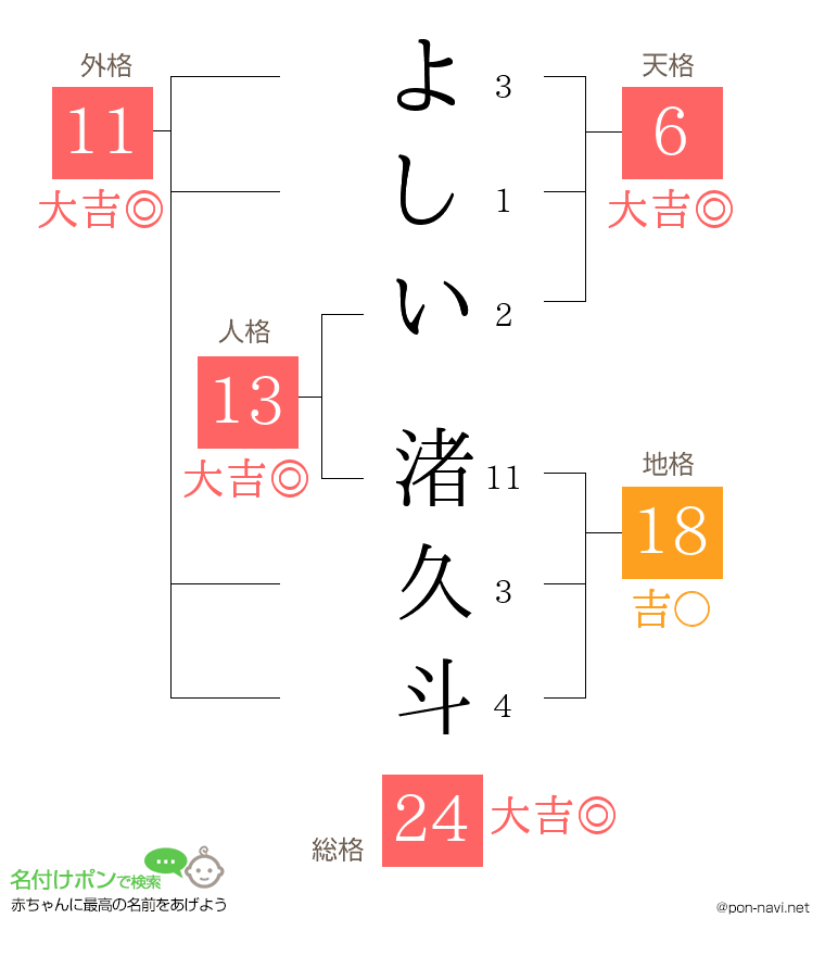 よしい 渚久斗さんの姓名判断結果