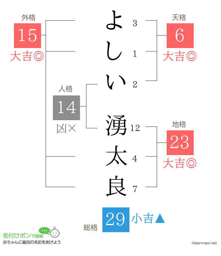 よしい 湧太良さんの姓名判断結果