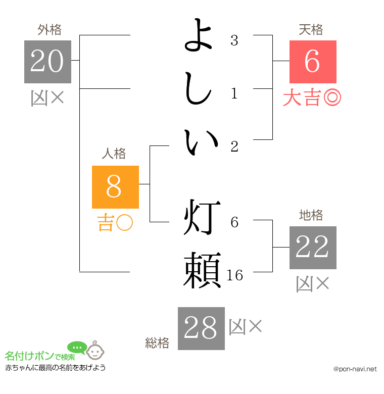 よしい 灯頼さんの姓名判断結果