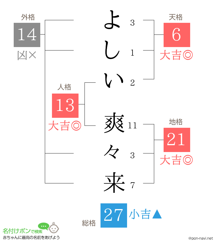 よしい 爽々来さんの姓名判断結果
