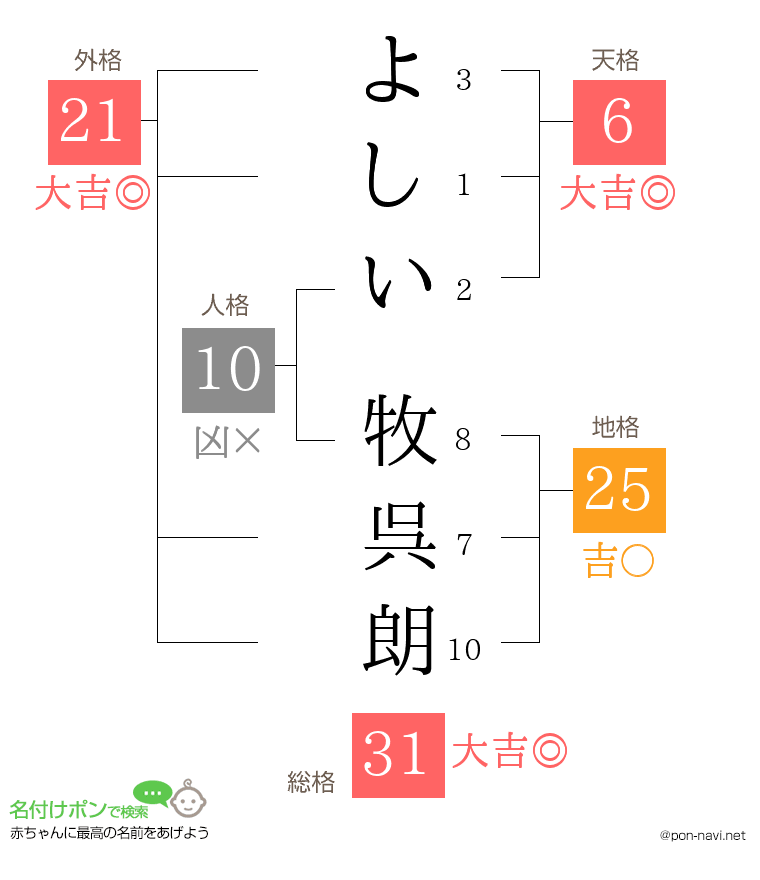 よしい 牧呉朗さんの姓名判断結果