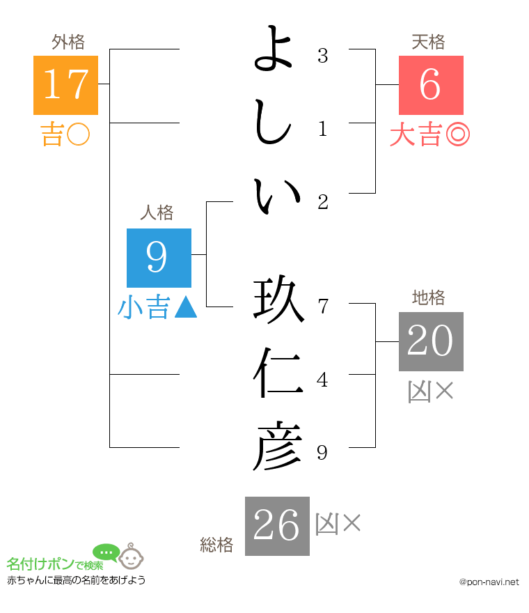 よしい 玖仁彦さんの姓名判断結果