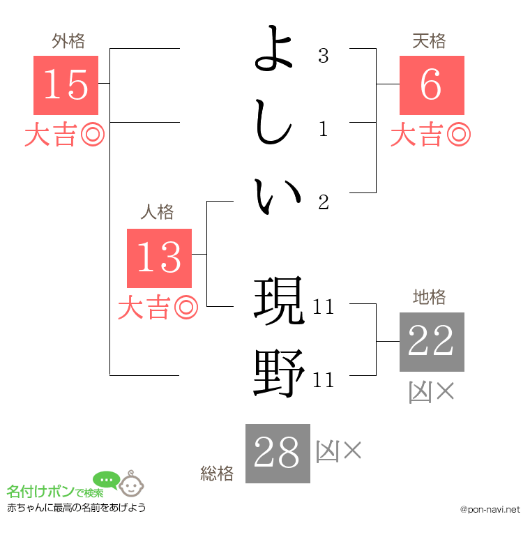 よしい 現野さんの姓名判断結果