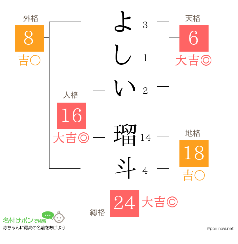 よしい 瑠斗さんの姓名判断結果