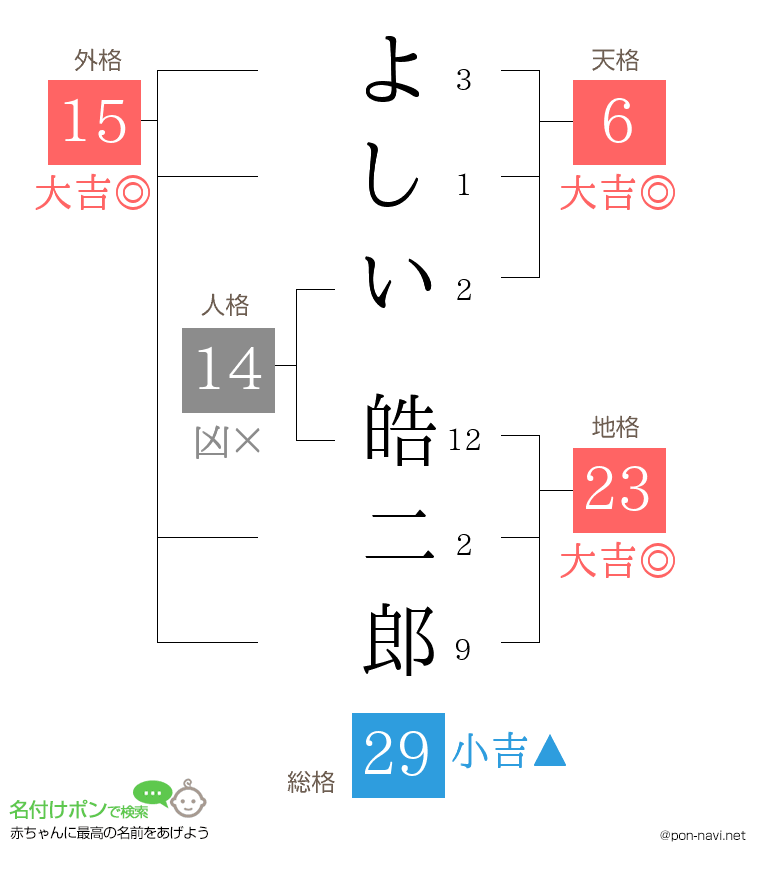 よしい 皓二郎さんの姓名判断結果