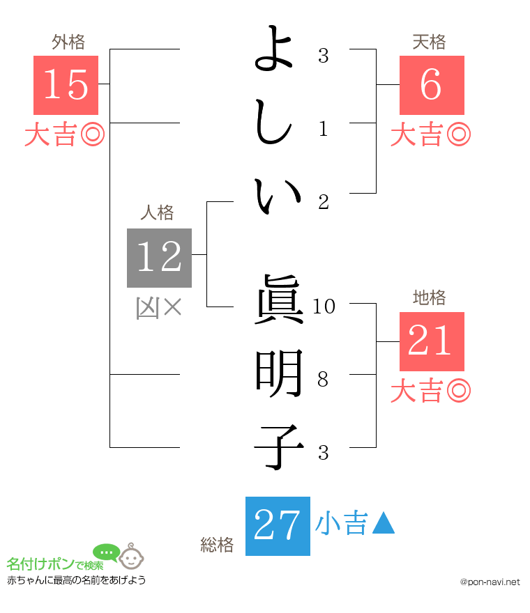 よしい 眞明子さんの姓名判断結果