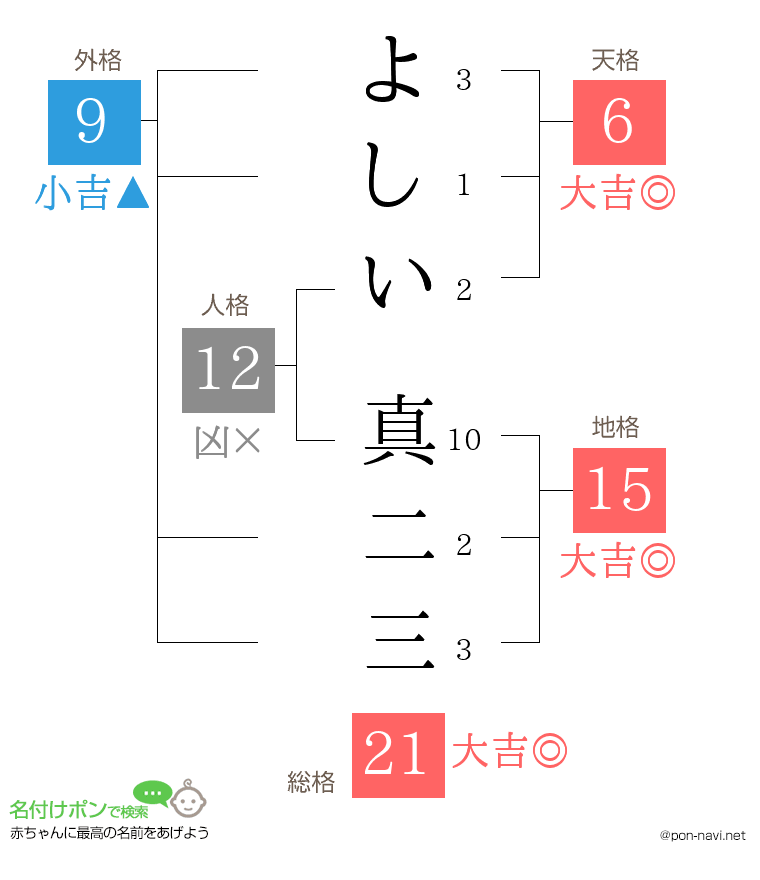 よしい 真二三さんの姓名判断結果