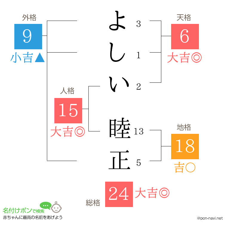 よしい 睦正さんの姓名判断結果