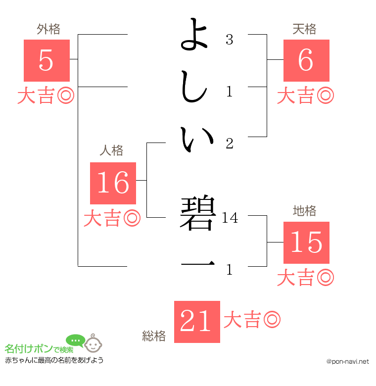 よしい 碧一さんの姓名判断結果