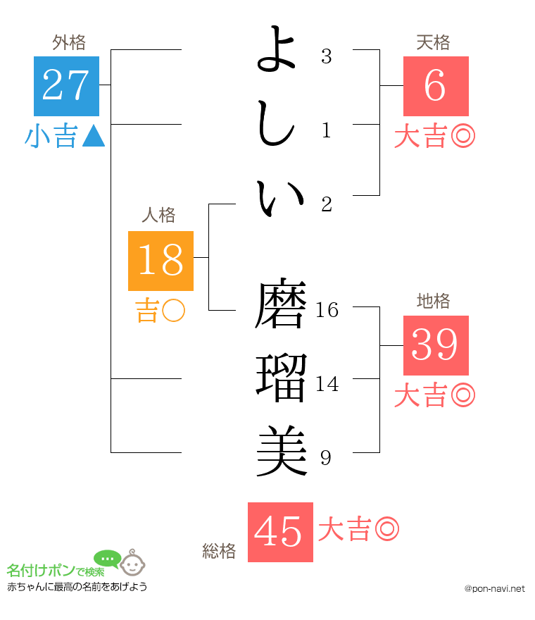 よしい 磨瑠美さんの姓名判断結果
