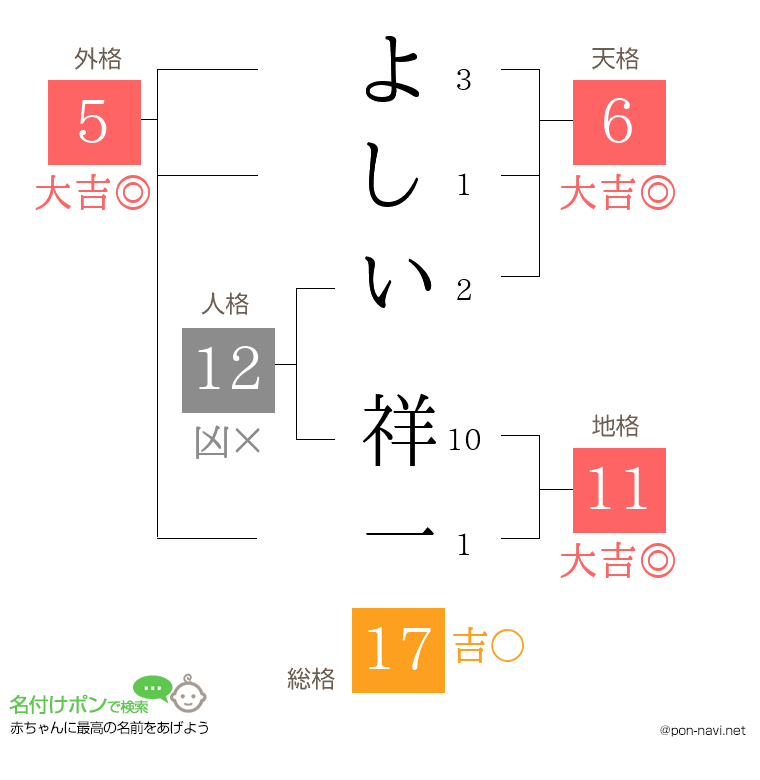 よしい 祥一さんの姓名判断結果