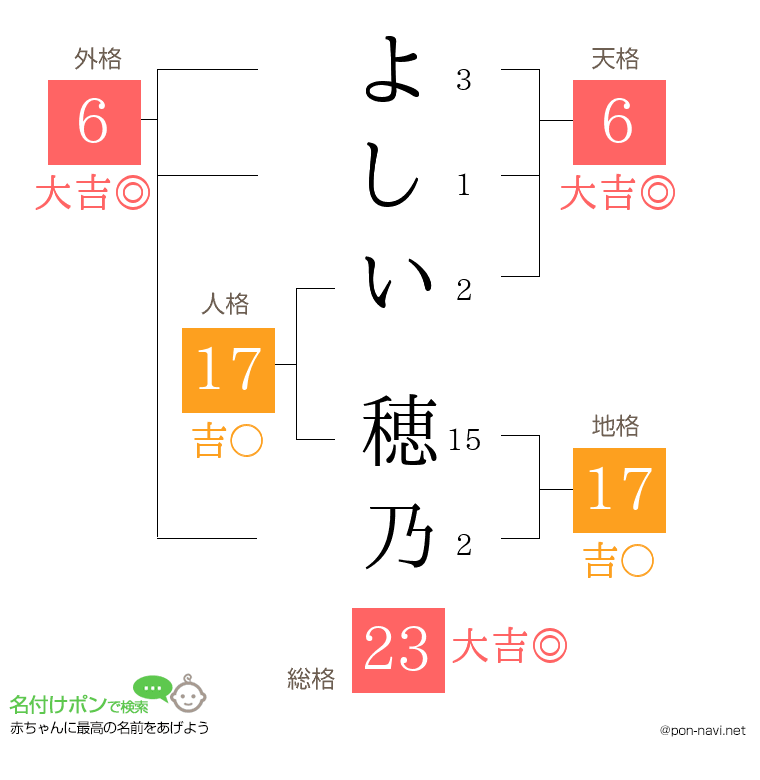 よしい 穂乃さんの姓名判断結果