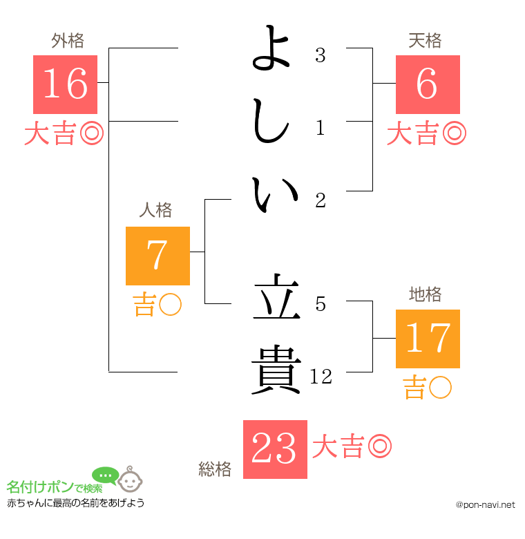 よしい 立貴さんの姓名判断結果