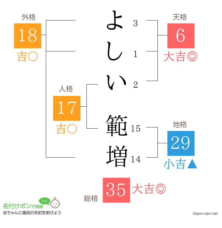 よしい 範増さんの姓名判断結果