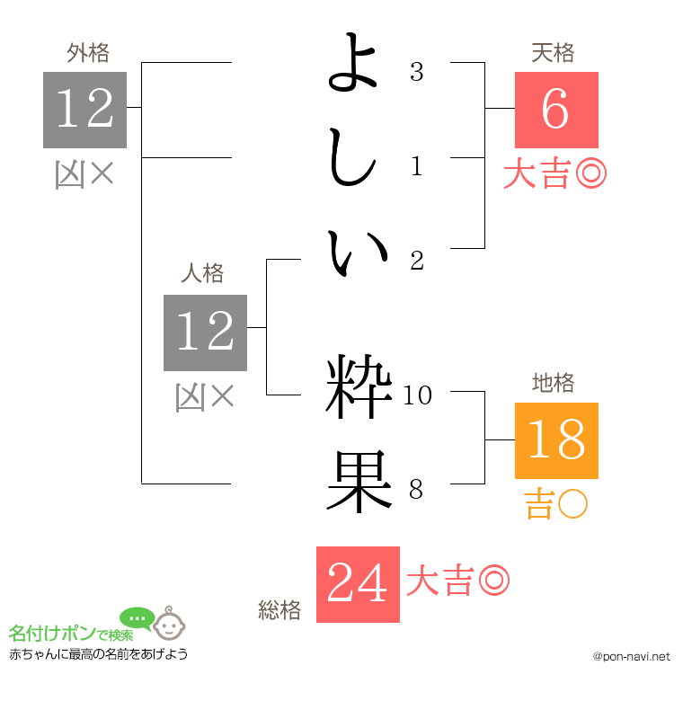 よしい 粋果さんの姓名判断結果
