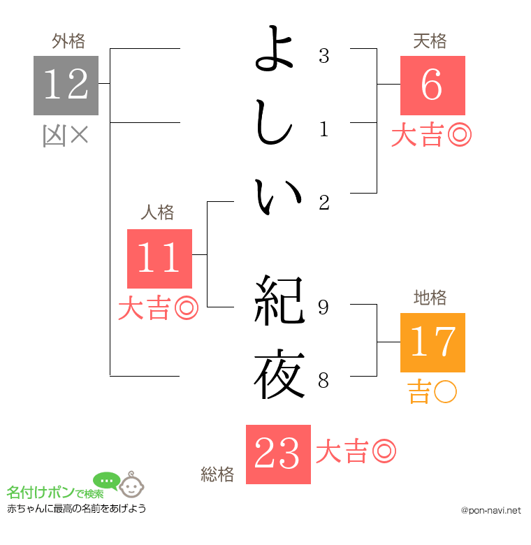 よしい 紀夜さんの姓名判断結果