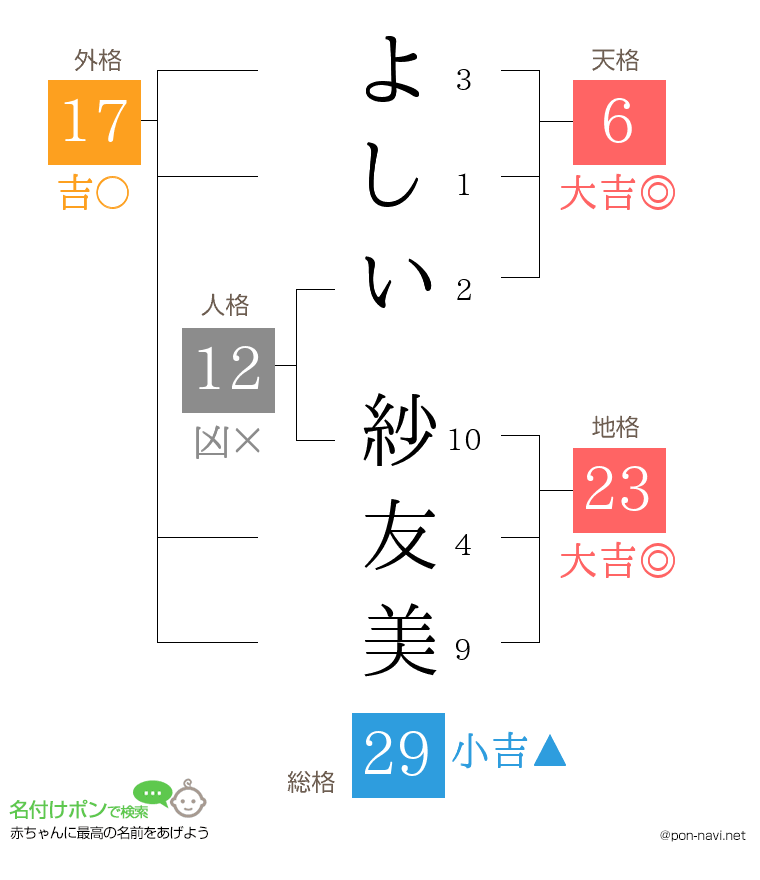 よしい 紗友美さんの姓名判断結果