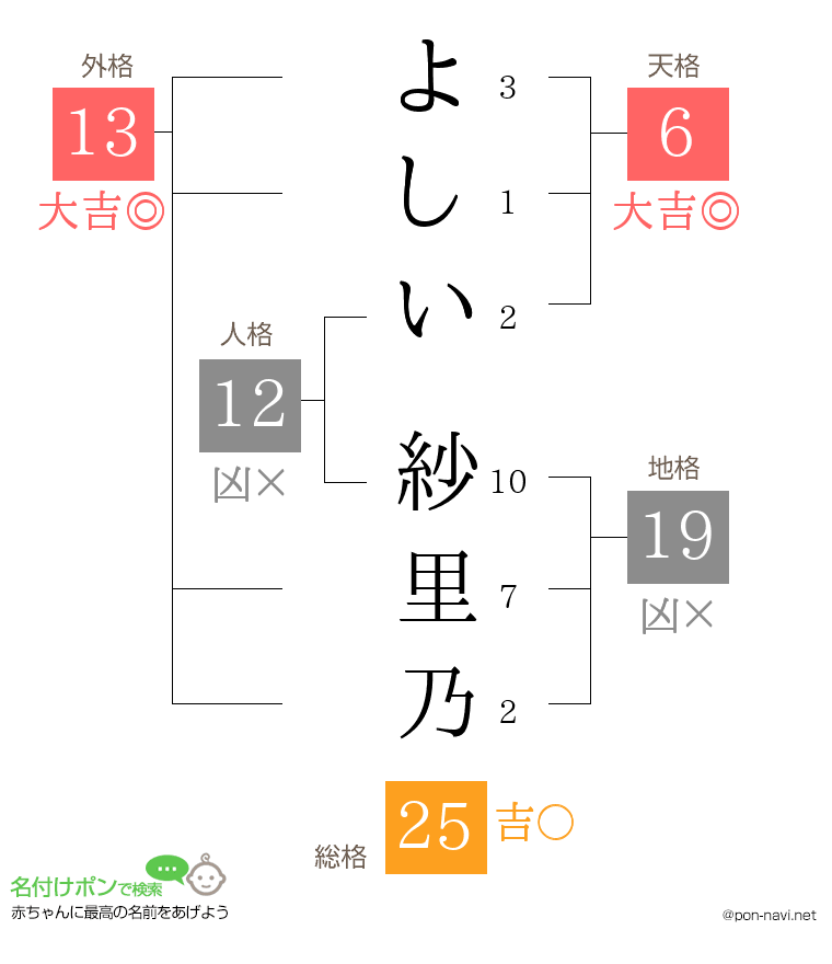 よしい 紗里乃さんの姓名判断結果