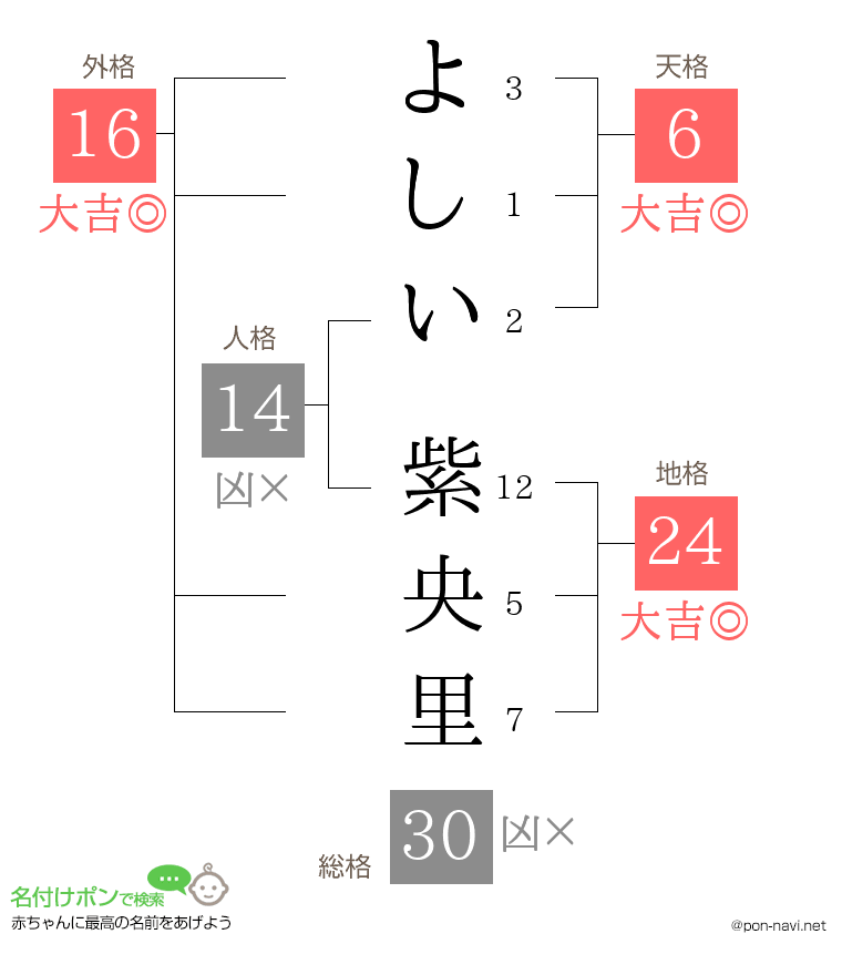 よしい 紫央里さんの姓名判断結果