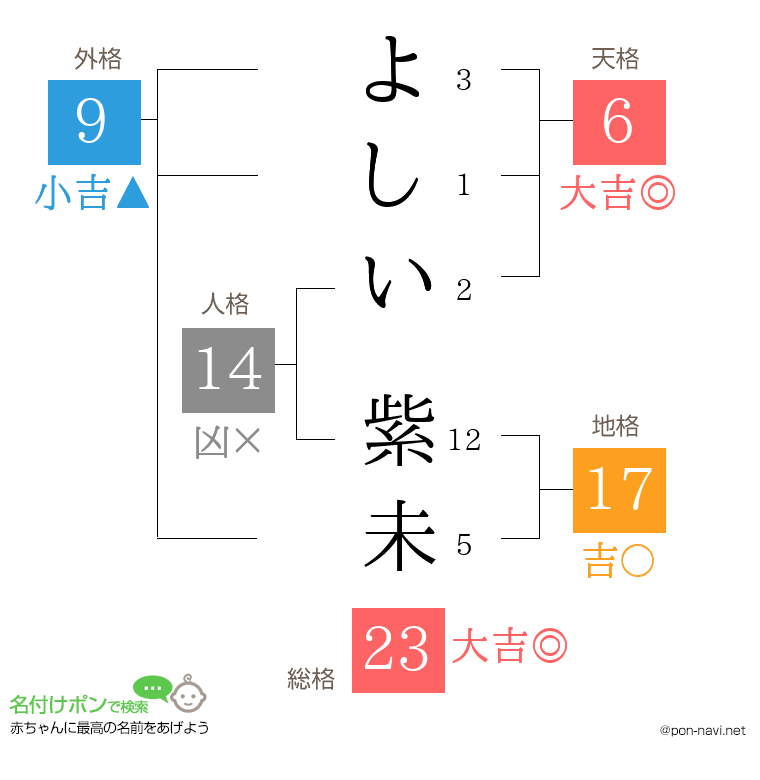 よしい 紫未さんの姓名判断結果