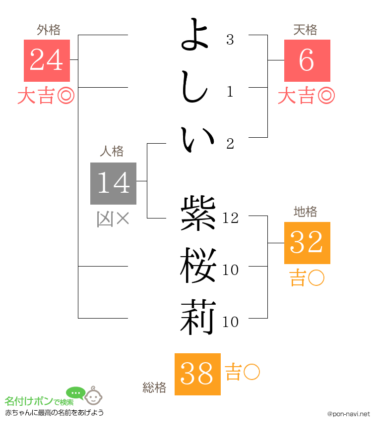 よしい 紫桜莉さんの姓名判断結果