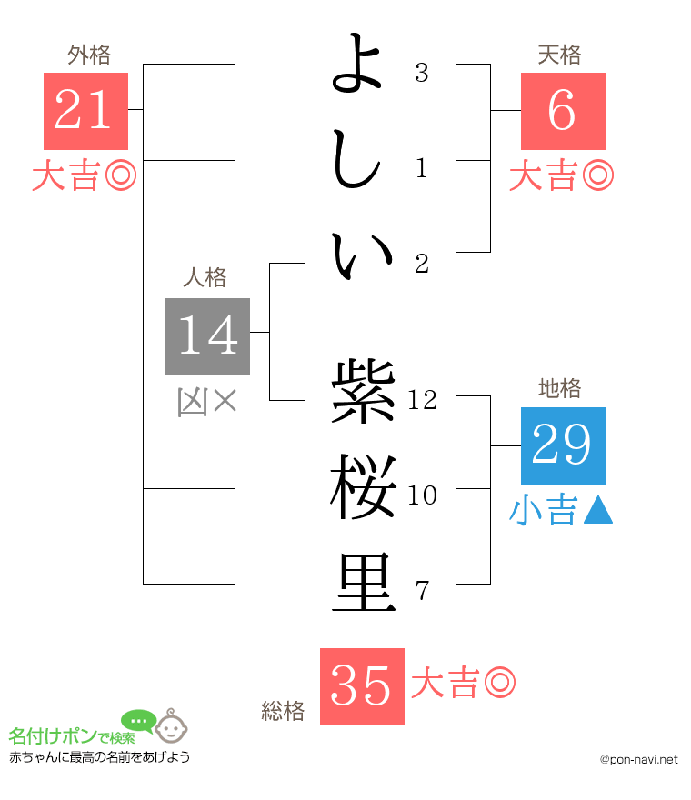 よしい 紫桜里さんの姓名判断結果