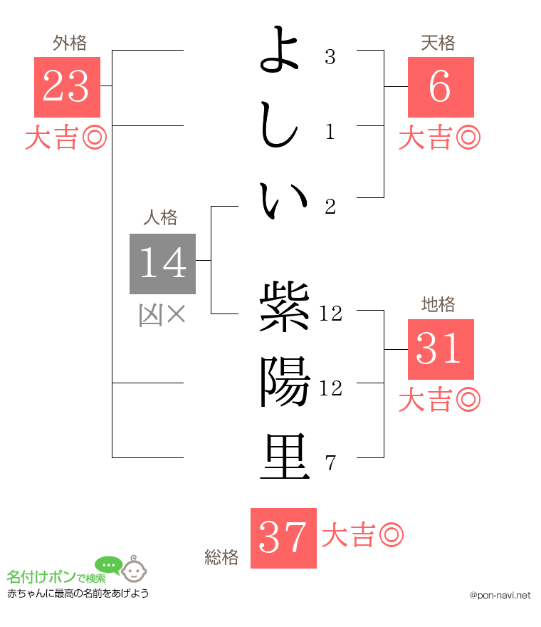 よしい 紫陽里さんの姓名判断結果