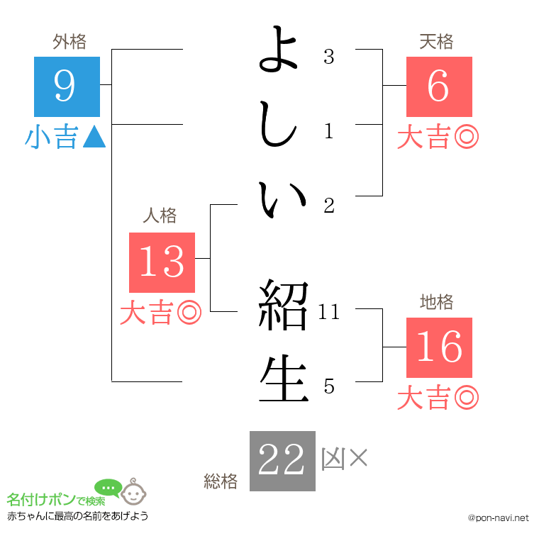 よしい 紹生さんの姓名判断結果