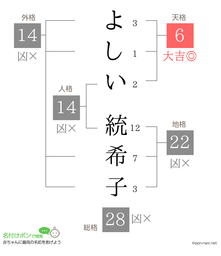 よしい 統希子さんの姓名判断結果