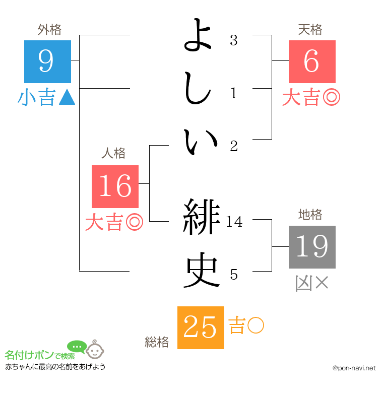 よしい 緋史さんの姓名判断結果