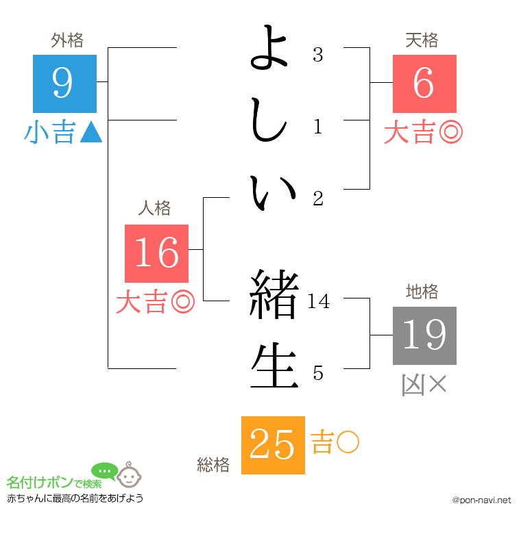 よしい 緒生さんの姓名判断結果