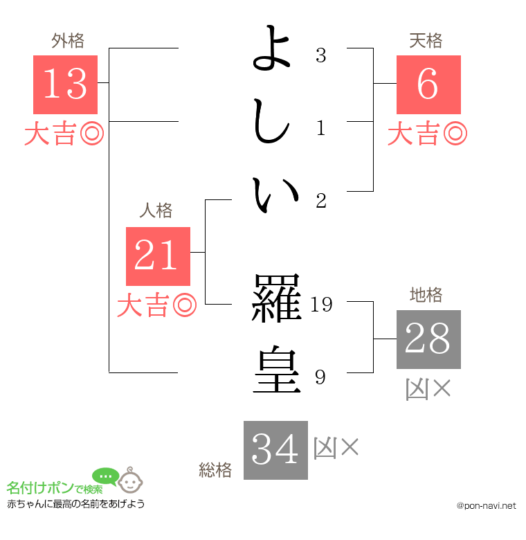 よしい 羅皇さんの姓名判断結果