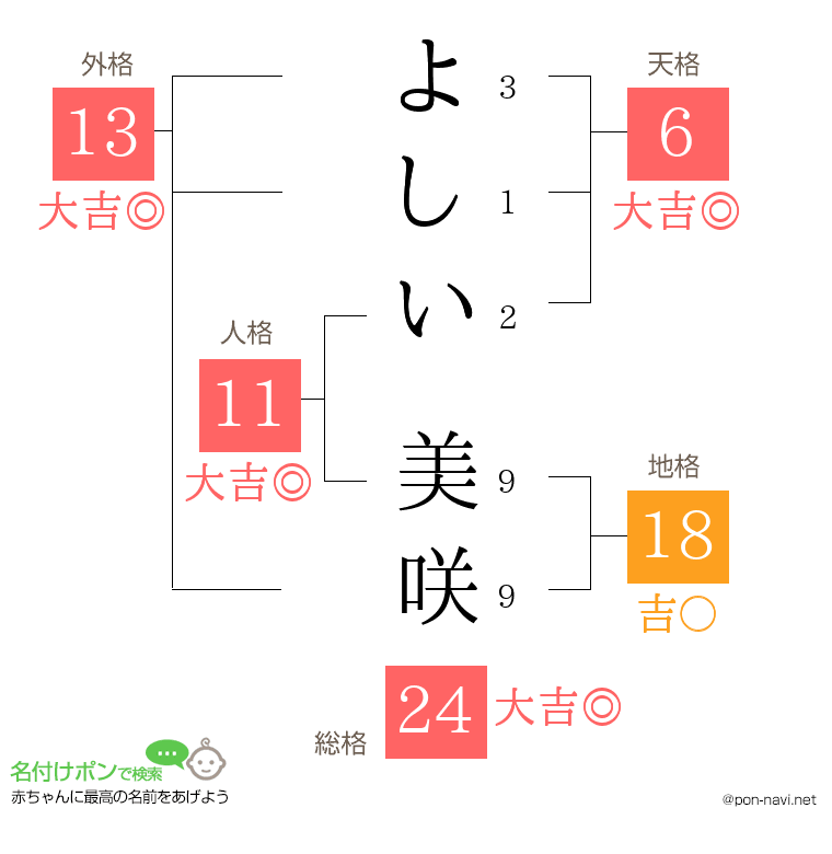 よしい 美咲さんの姓名判断結果